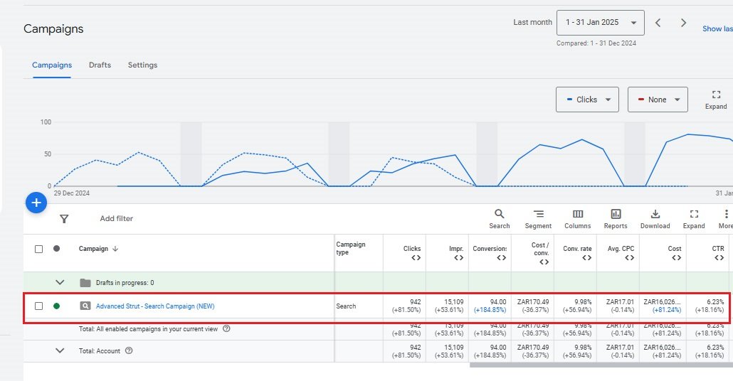 Campaign Performance Overview
