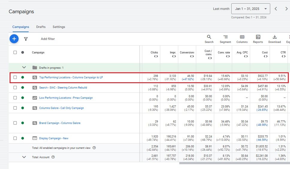 Campaign Performance Overview