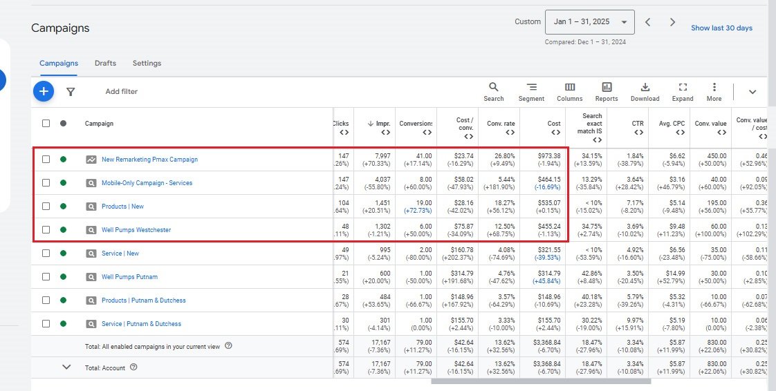 Campaign Performance Overview